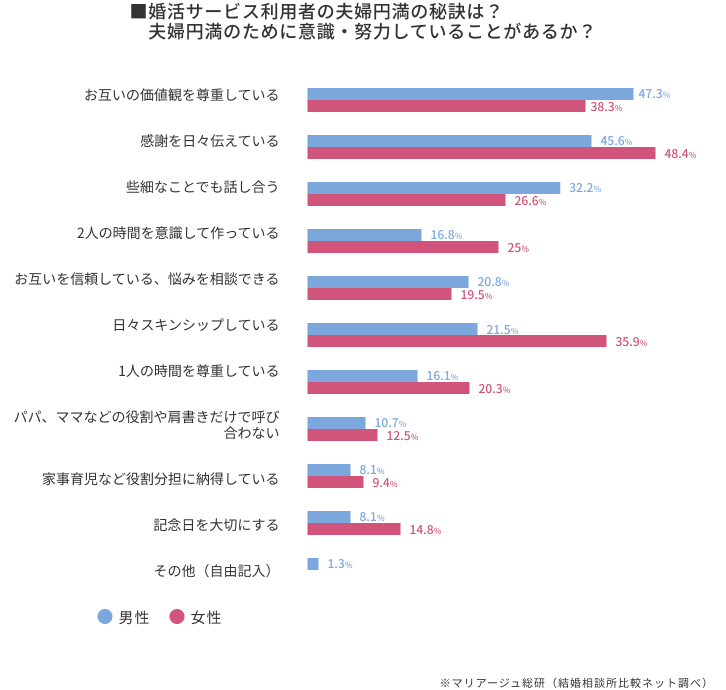 婚活サービスを利用した夫婦の円満の秘訣