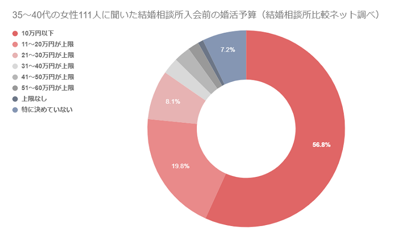 30代後半女性の婚活必勝法 1年以内の結婚 高年収男性との結婚 結婚相談所比較ネット 結婚相談所比較ネット