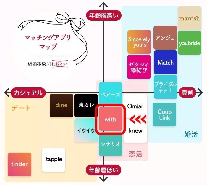 with(ウィズ)に近いマッチングアプリとの料金比較表