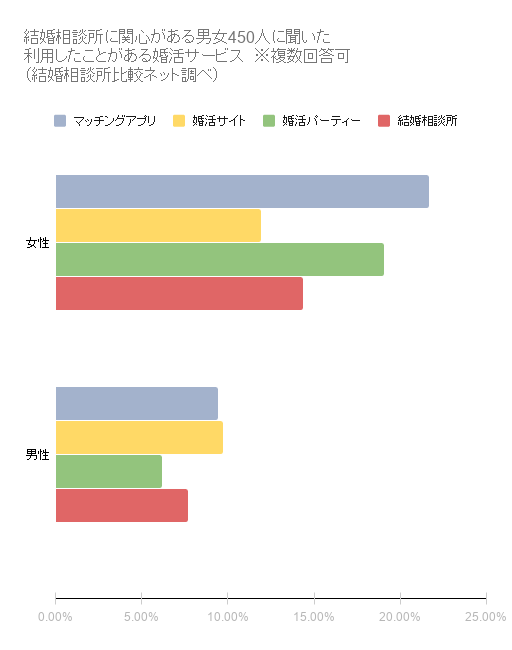 結婚相談所に関心がある男女450人に聞いた婚活サービス利用状況