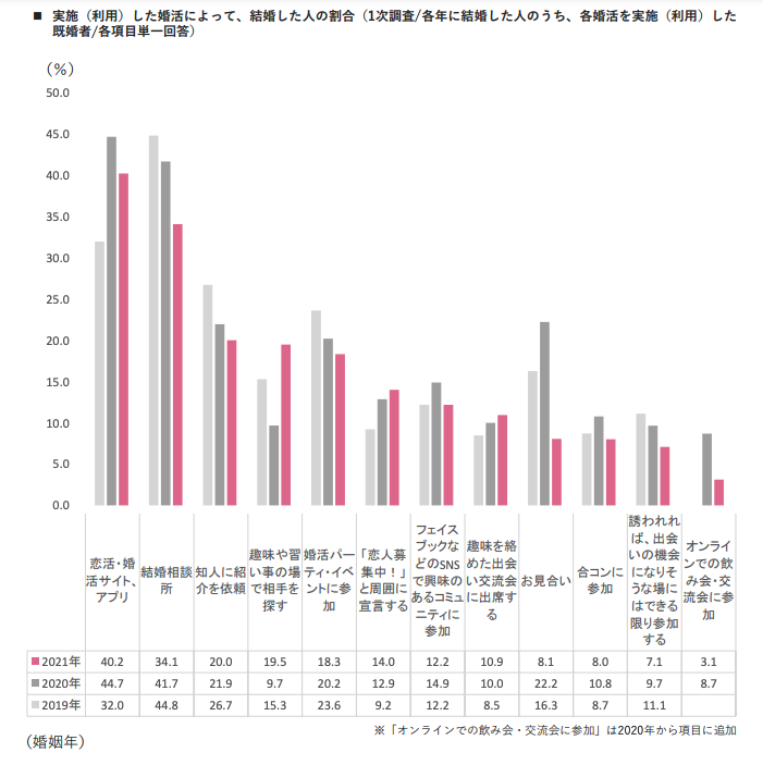 2023年の結婚相談所会員数の推移