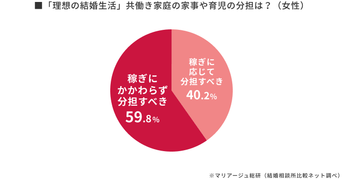 家事や育児の分担に関し、女性は「稼ぎに関わらず」が6割
