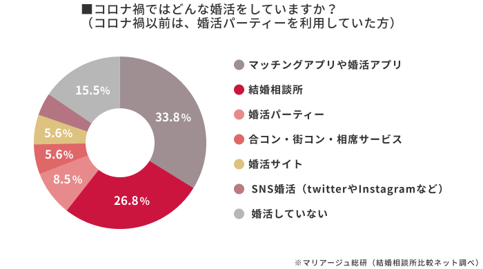 コロナ禍以前とwithコロナ時代の婚活層の動きの変化│マリアージュ総研(結婚相談所比較ネット調査)