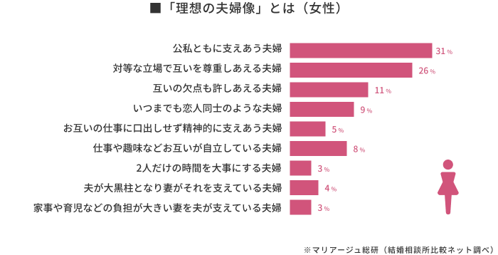2021年、婚活中の人に聞いた理想の夫婦像(女性)