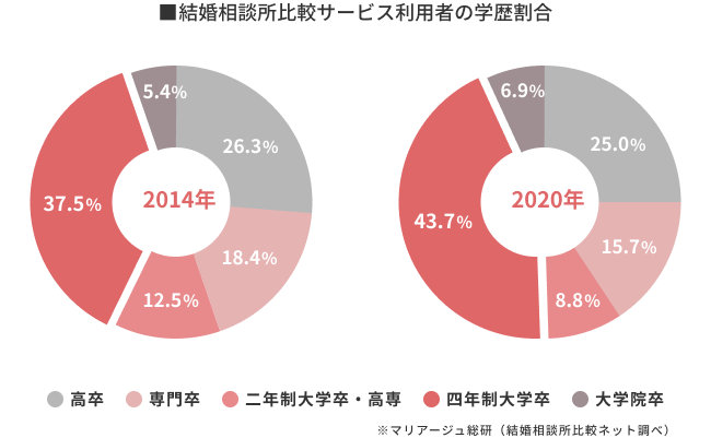 結婚相談所比較サービスの利用者割合(学歴別)│マリアージュ総研(結婚相談所比較ネット調査)