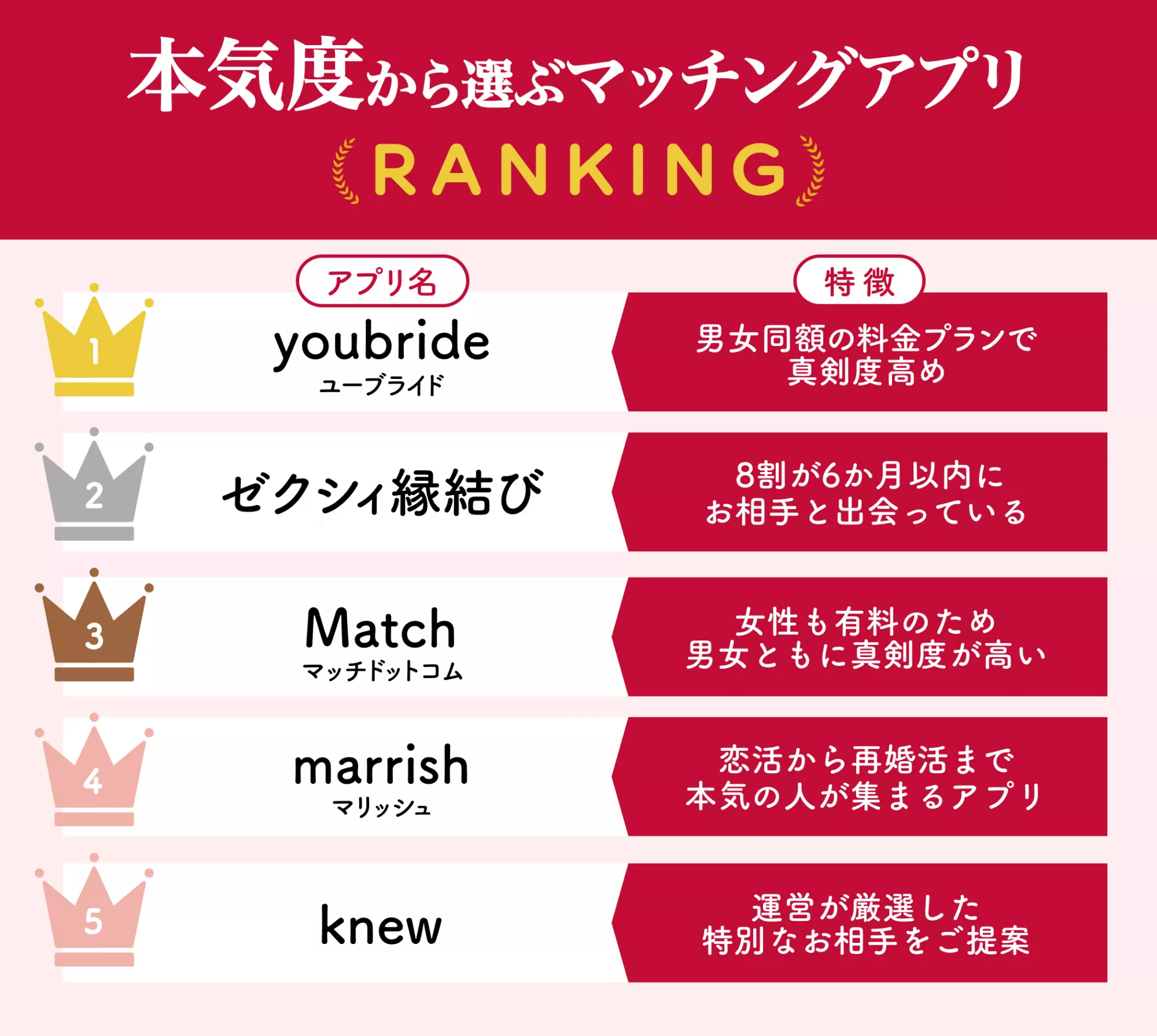 真剣な人が多いのは?本気度から選ぶマッチングアプリランキング
