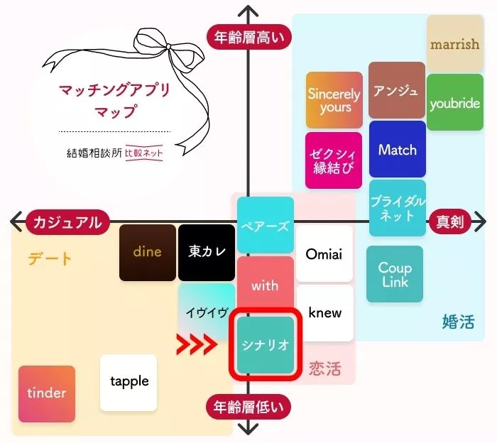 イヴイヴのポジショニングマップ