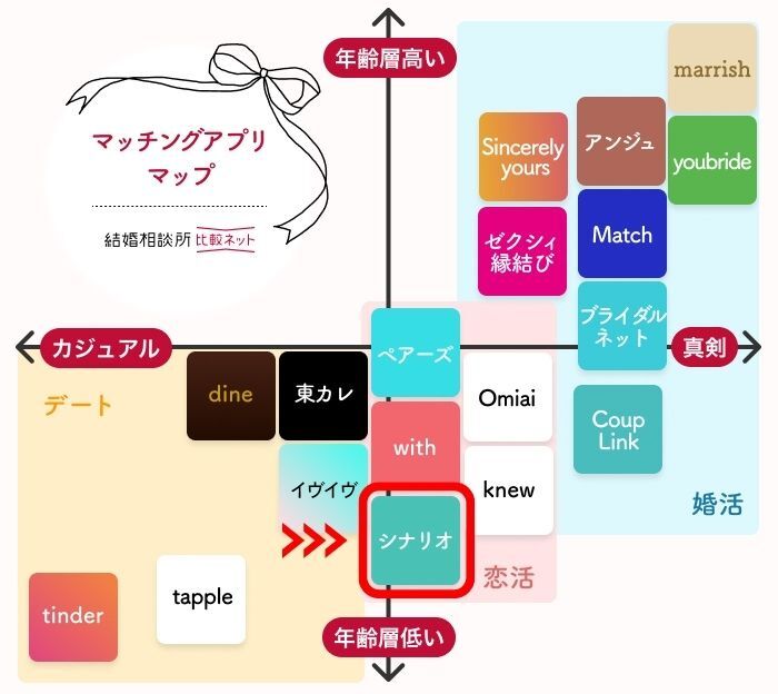 Scenario(シナリオ)に近いマッチングアプリとの料金比較表