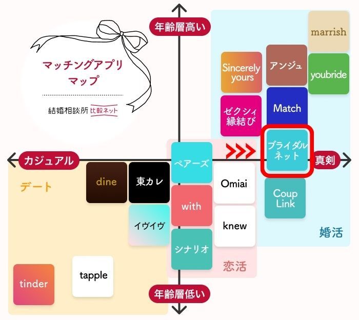 ブライダルネットに近いマッチングアプリとの料金比較表
