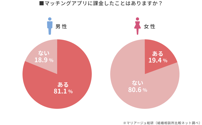マッチングアプリの課金と出会いの可能性