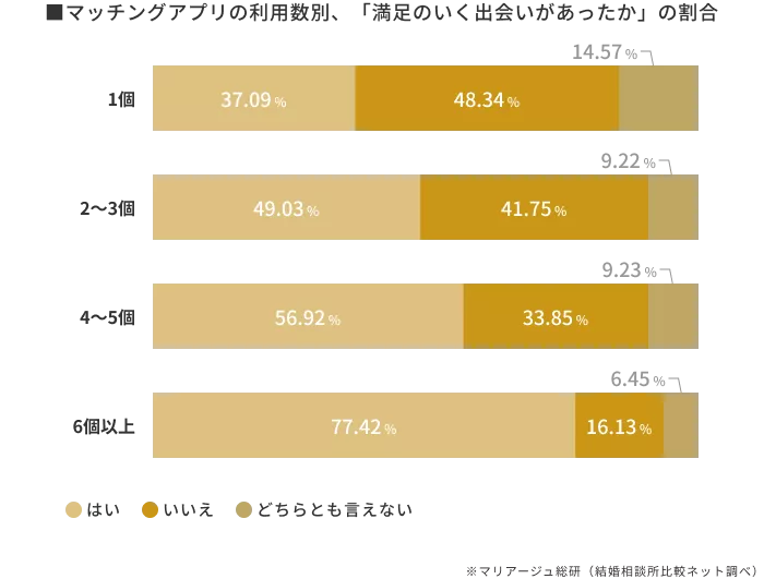 マッチングアプリの利用者別、「満足のいく出会いがあったか」の割合