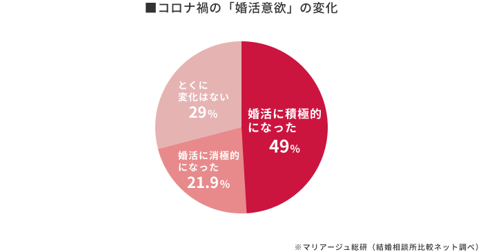コロナ禍においての婚活意欲の変化│マリアージュ総研(結婚相談所比較ネット調査)