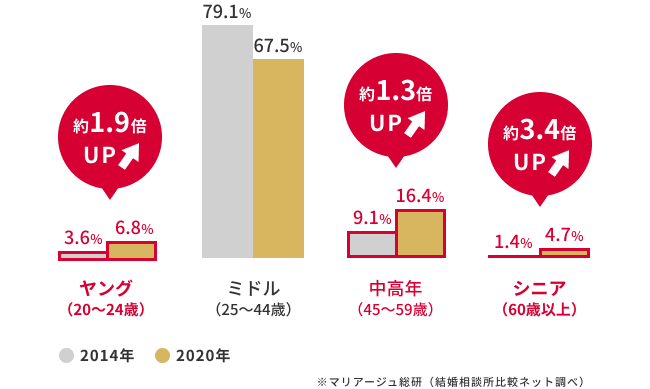 結婚相談所比較サービスの利用者割合(年代別)│マリアージュ総研(結婚相談所比較ネット調査)