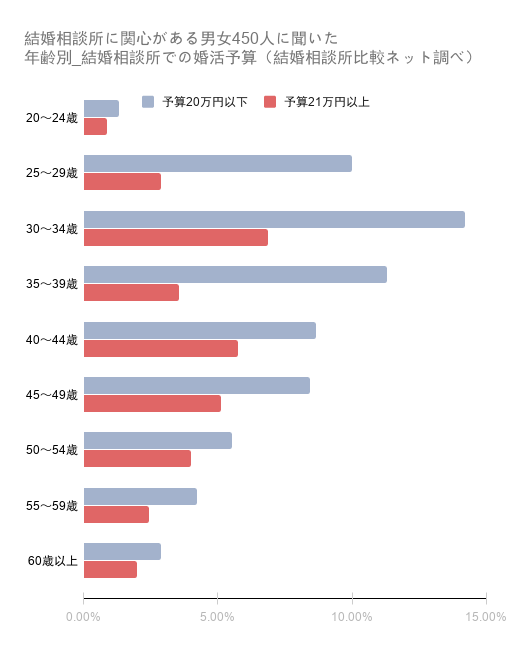 大手13社 結婚相談所の料金体系を比較 入会金など費用の相場は 結婚相談所比較ネット 結婚相談所比較ネット