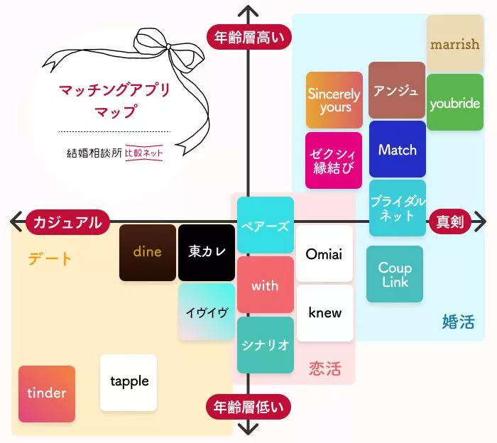 マッチングアプリポジショニングマップ
