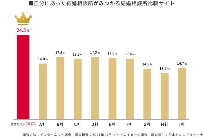 「自分にあった結婚相談所が見つかる結婚相談所比較サイト」のインターネット調査