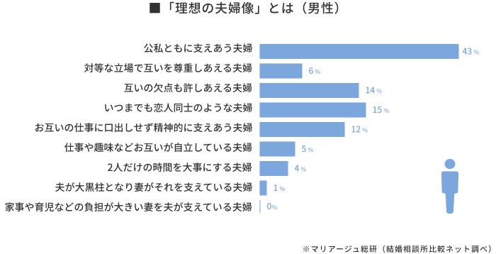 2021年、婚活中の人に聞いた理想の夫婦像(男性)