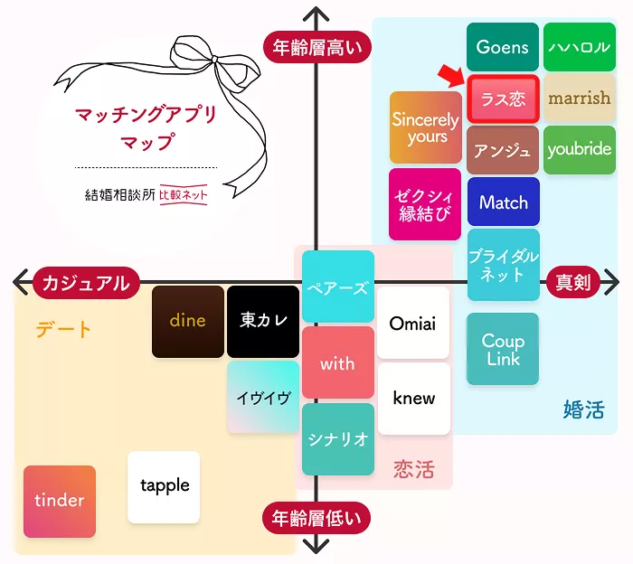 ラス恋のポジショニングマップ