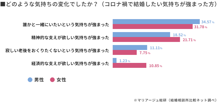 コロナ禍においての結婚したい気持ちの変化│マリアージュ総研(結婚相談所比較ネット調査)