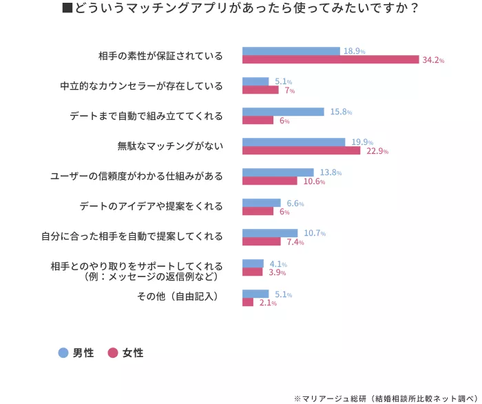 回答数の差はダブルスコア以上！男性は「自動デート組み立て」、女性は「素性保証」