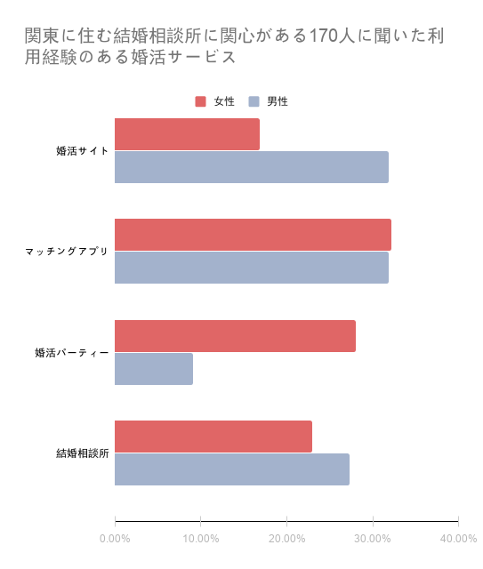 関東に住む結婚相談所に関心がある170人に聞いた利用経験のある婚活サービス