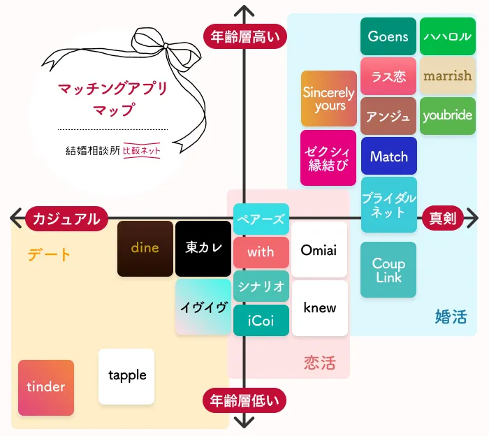 iCoi(イコイ)のポジショニングマップ
