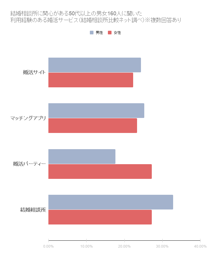 50代の婚活 結婚できる確率は 婚活体験談 成功の秘訣など 結婚相談所比較ネット 結婚相談所比較ネット