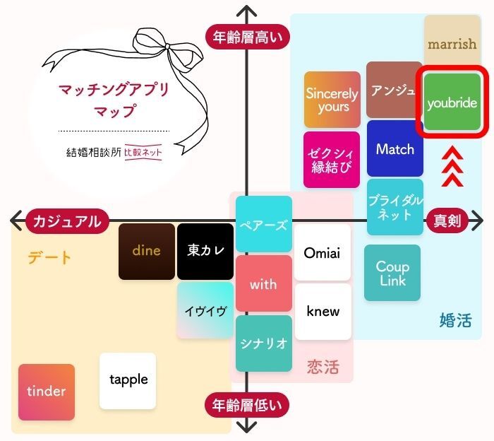 youbride(ユーブライド)に近いマッチングアプリとの料金比較表