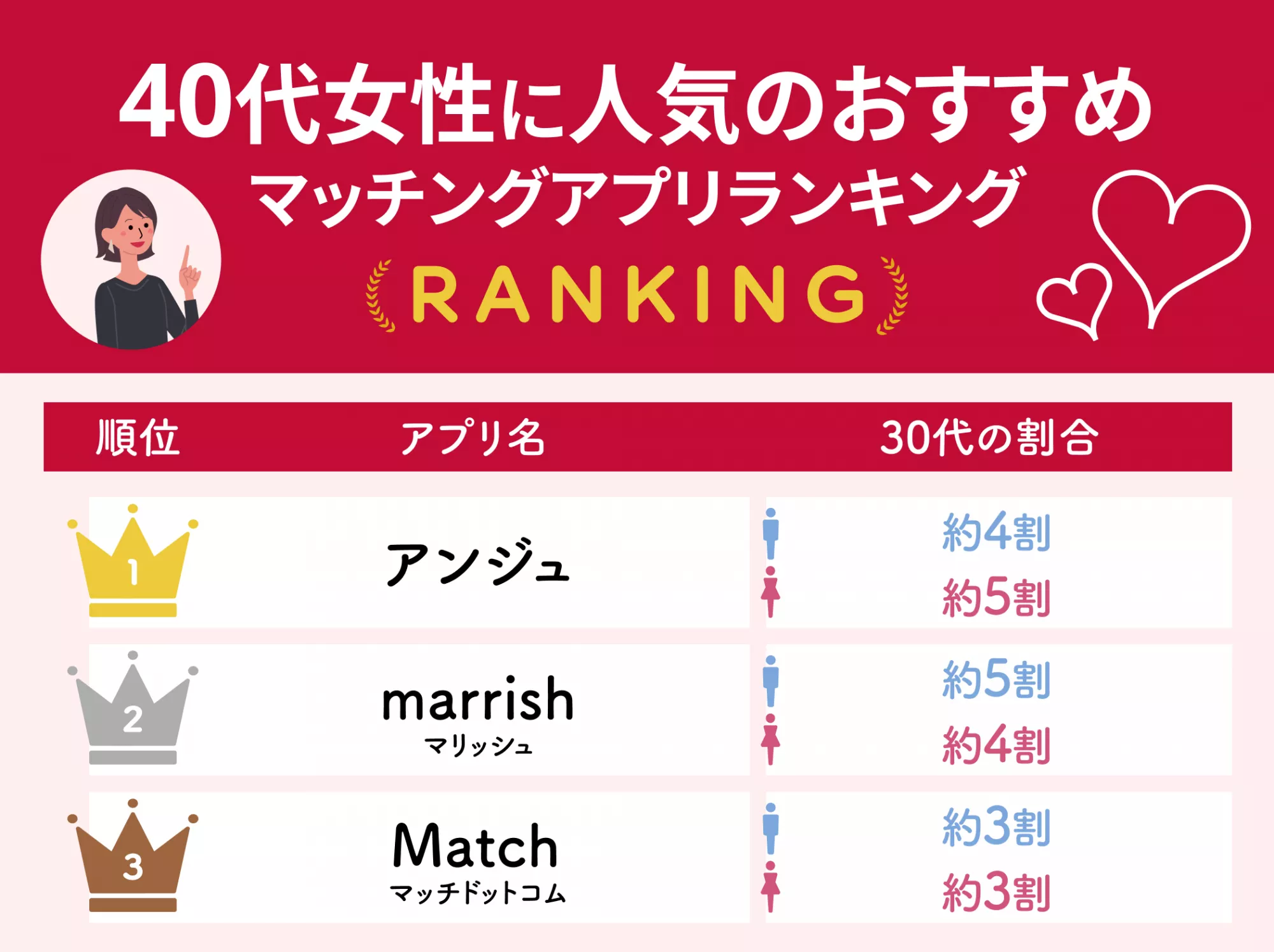 40代女性におすすめのマッチングアプリベスト3