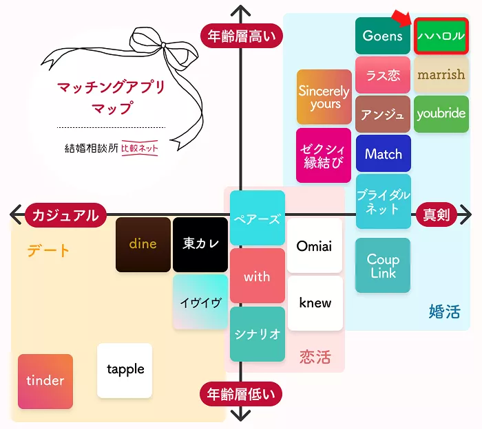 ハハロルのポジショニングマップ