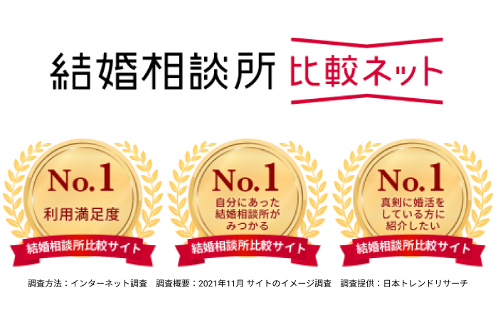 結婚相談所比較ネットが「利用満足度No.1」など3項目で比較サイトNo.1を獲得!