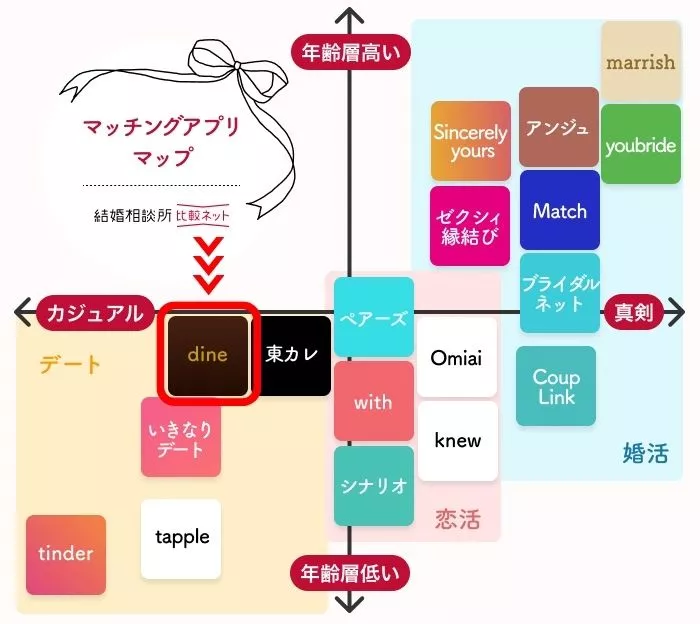 Dineポジショニングマップ