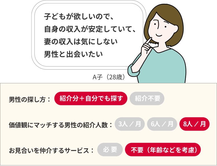 Aさんの結婚相談所活動費用