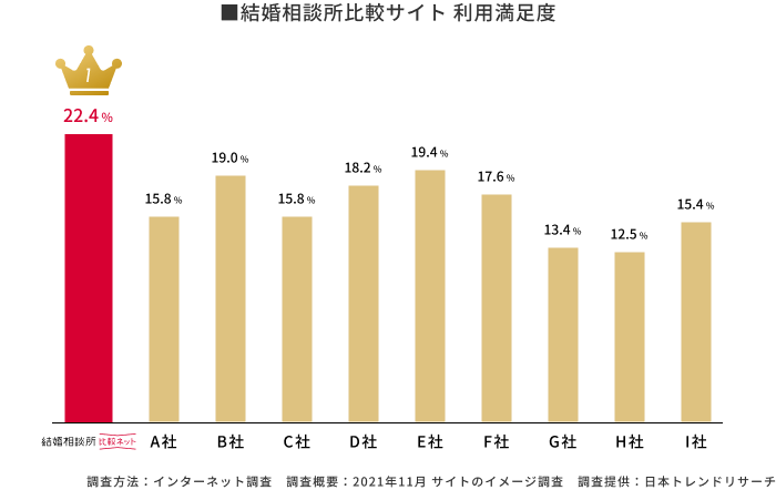 結婚相談所比較サイト「利用満足度」のインターネット調査