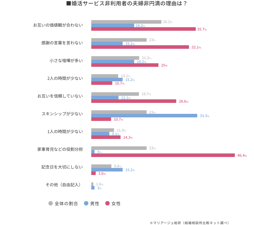 婚活サービスを利用していない夫婦の非円満の理由