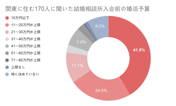 関東に住む170人に聞いた結婚相談所入会前の婚活予算