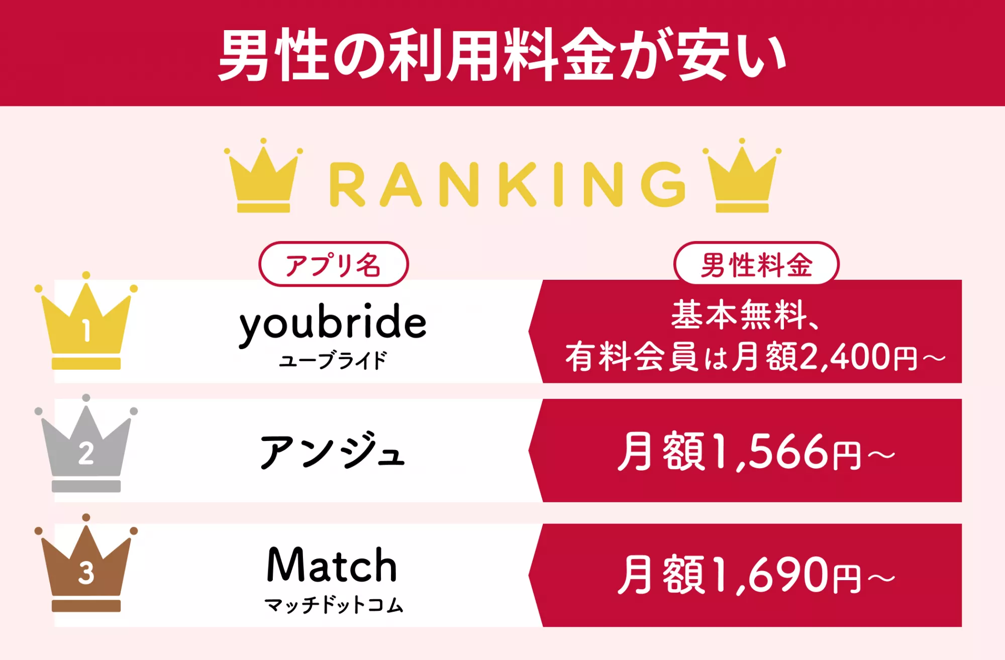 男性の利用料金が安いマッチングアプリ