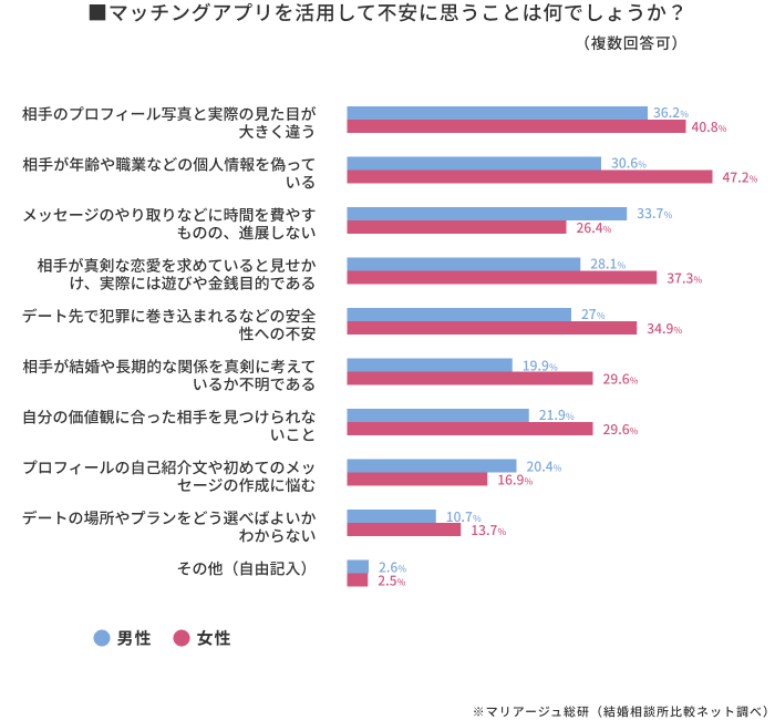 約半数の女性が、お相手のプロフィールに対して不安を抱えている