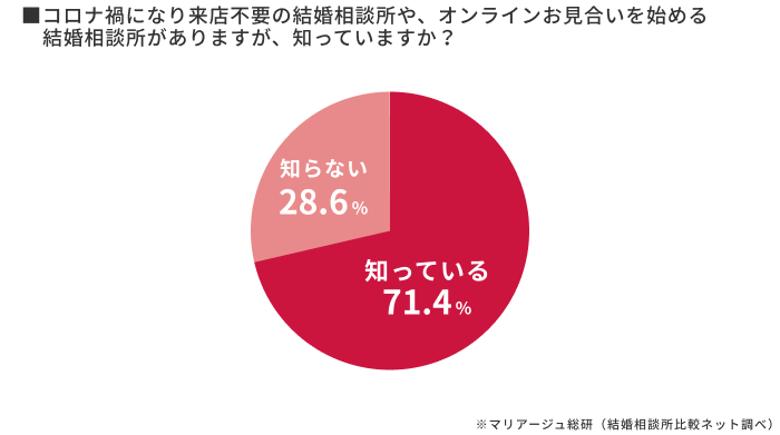 結婚相談所のオンラインサービスの認知度│マリアージュ総研(結婚相談所比較ネット調査)
