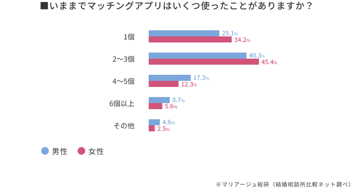 マッチングアプリの利用数と出会える可能性の関係