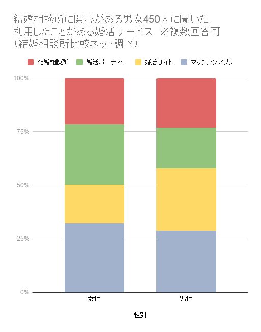 結婚相談所に関心がある男女450人に聞いた婚活サービス利用状況100%積み上げグラフ