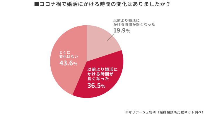 コロナ禍においての婚活にかける時間の変化│マリアージュ総研(結婚相談所比較ネット調査)