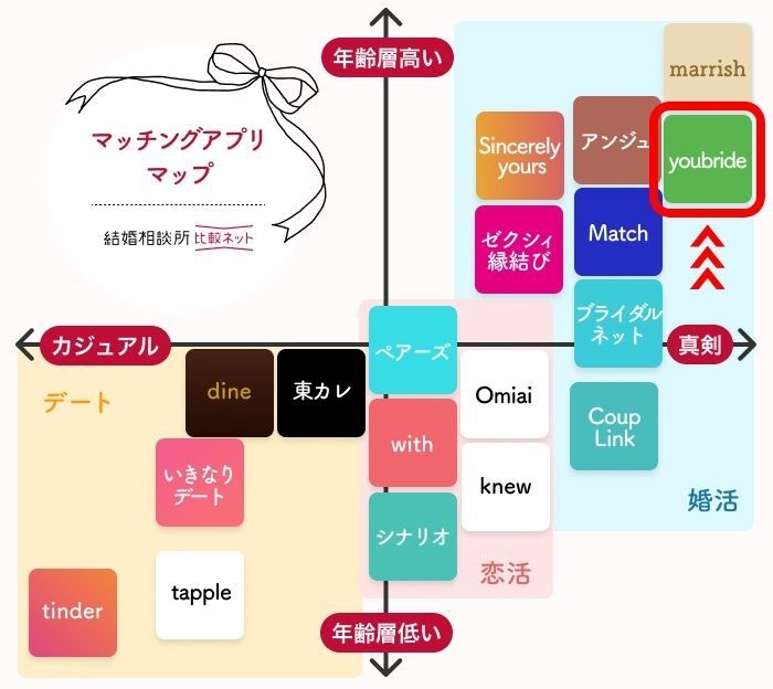 youbride(ユーブライド)のポジショニングマップ