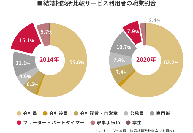 結婚相談所比較サービスの利用者割合(職業別)│マリアージュ総研(結婚相談所比較ネット調査)