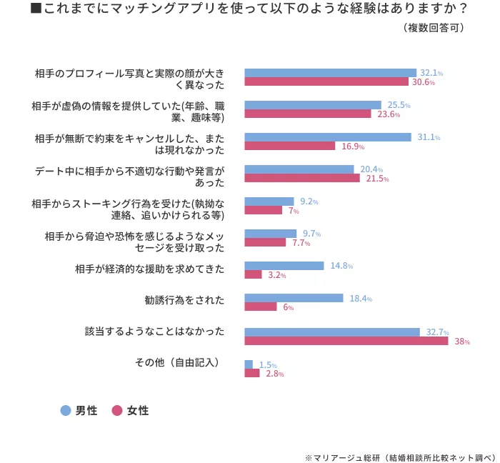 マッチングアプリでのトラブルに遭遇した人は6割超え（69.5%）