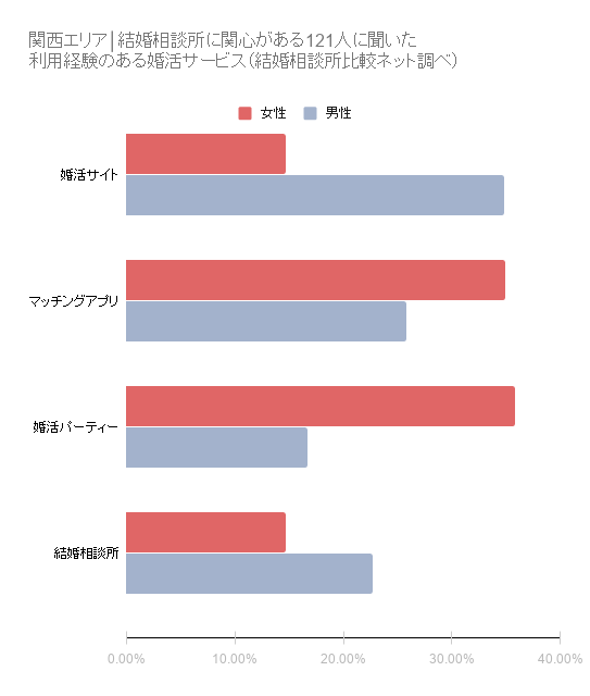 関西エリア│結婚相談所に関心がある121人に聞いた_利用経験のある婚活サービス(結婚相談所比較ネット調べ)