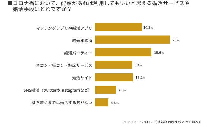 コロナ禍でも利用したい婚活手段│マリアージュ総研(結婚相談所比較ネット調査)