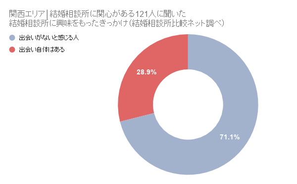 関西エリア│結婚相談所に関心がある121人に聞いた_結婚相談所に興味をもったきっかけ(結婚相談所比較ネット調べ)