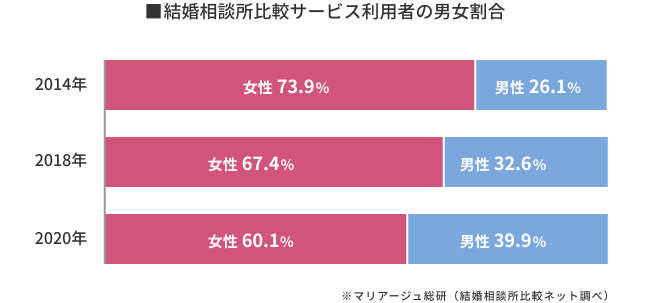 結婚相談所比較サービスの利用者割合│マリアージュ総研(結婚相談所比較ネット調査)