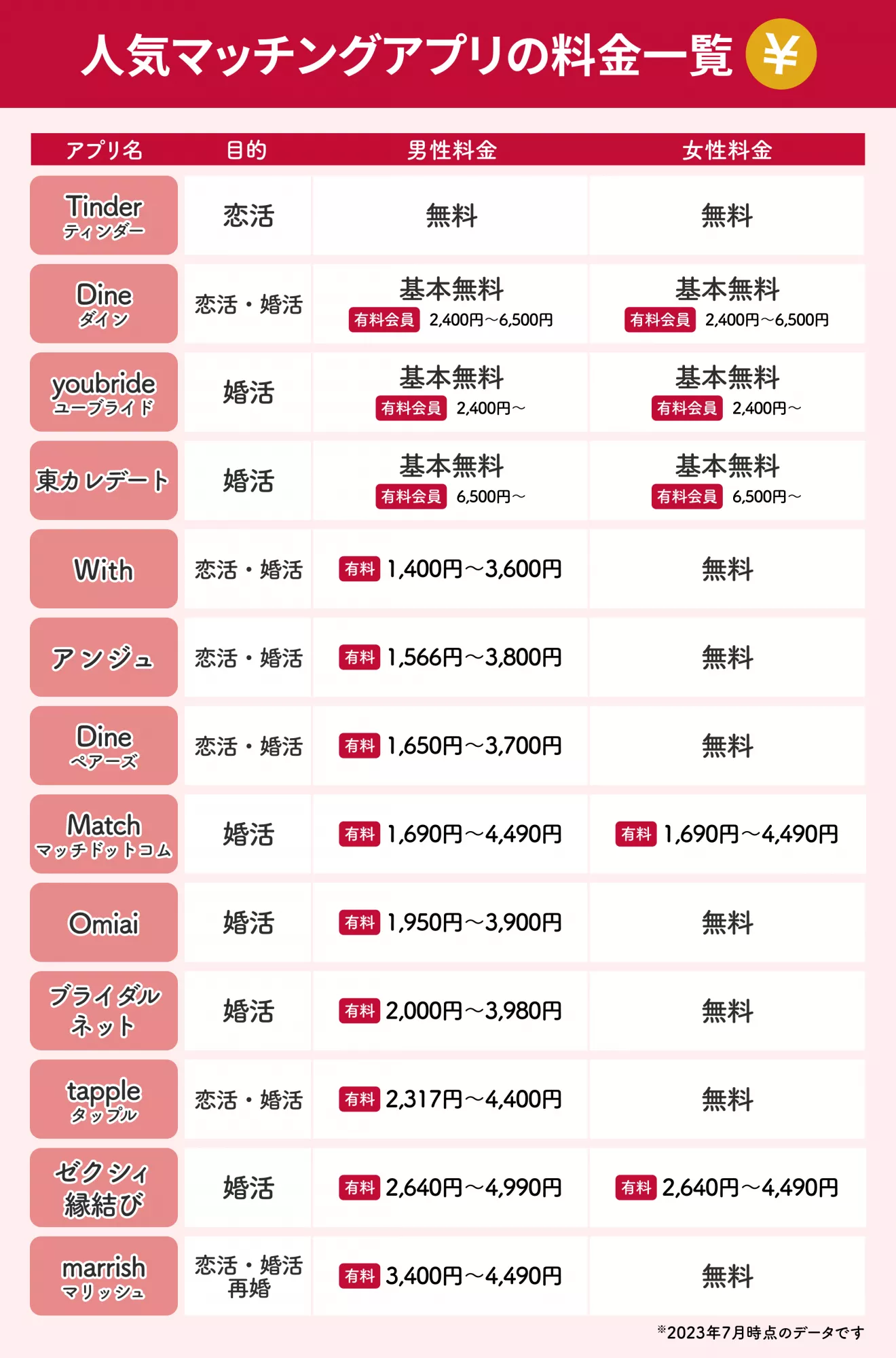 マッチングアプリの料金を一覧で比較